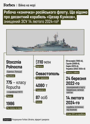 Характеристики ВДК «Цезар Куніков», потопленого дронами ГУР 14 лютого 2024 року /інфографіка Forbes Ukraine