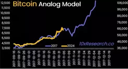 10xResearch: Цена биткоина скоро упадет до $52 000 | INFBusiness