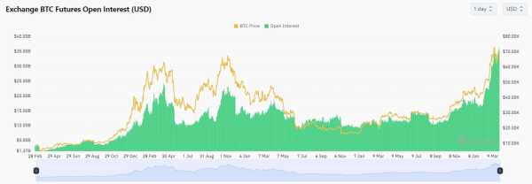 Открытый интерес по фьючерсам на биткоин достиг максимума в $38 млрд | INFBusiness