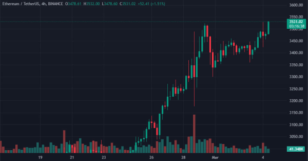 Цена биткоина поднялась выше $65 000 | INFBusiness