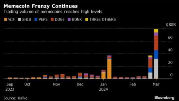 Аналитики: Интерес к мемкоинам не ослабевает | INFBusiness