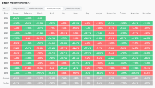 Месяц закончился для биткоина приростом в 43,55% | INFBusiness