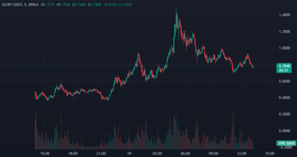 Торговый объем мемкоина SLERF превысил $2,1 млрд | INFBusiness