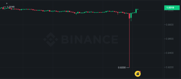 Цена стейблкоина FDUSD опускалась до $0,92 | INFBusiness