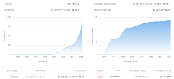 Сложность майнинга биткоина опустилась на 0,98% | INFBusiness