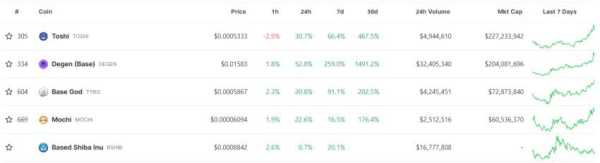 Капитализация мемкоинов сети Base подскочила на 217% за сутки | INFBusiness