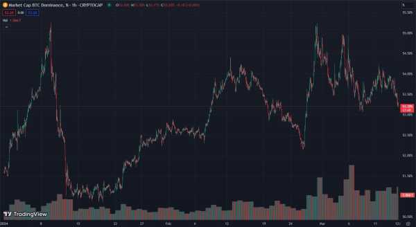 Курс биткоина просел ниже $67 000 | INFBusiness