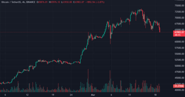 Цена биткоина падала ниже $64 000 | INFBusiness