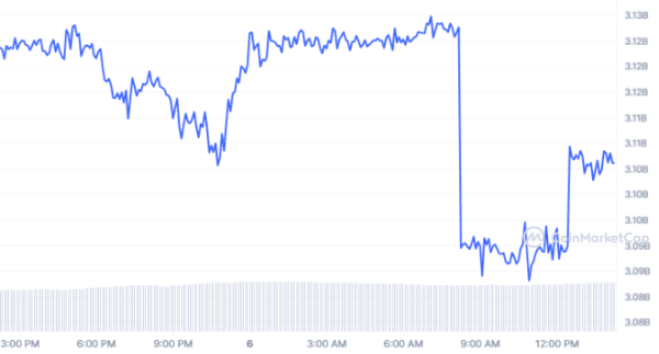 Цена стейблкоина FDUSD опускалась до $0,92 | INFBusiness