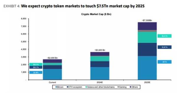 Bernstein прогнозируют рост капитализации крипторынка до $7,5 трлн | INFBusiness
