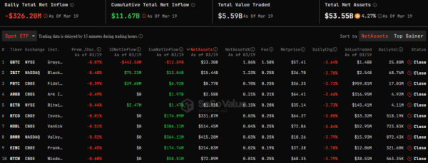 Cпотовые биткоин-ETF за сутки лишились более $326 млн капитала | INFBusiness