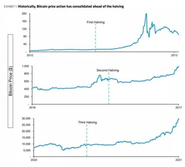 Bernstein: Сейчас хорошее время для покупки биткоина | INFBusiness