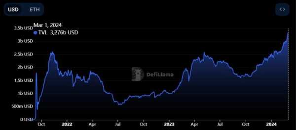 Robinhood добавил поддержку сети Arbitrum | INFBusiness