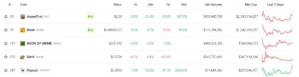 Капитализация мемкоинов сети Base подскочила на 217% за сутки | INFBusiness