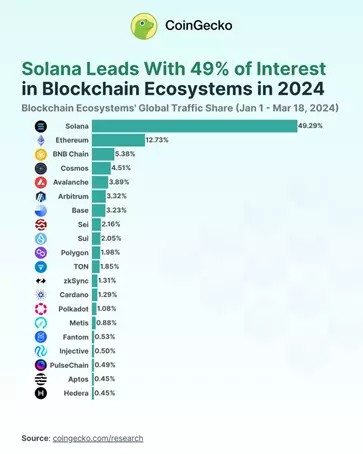 CoinGecko: Инвесторы интересуются Solana | INFBusiness