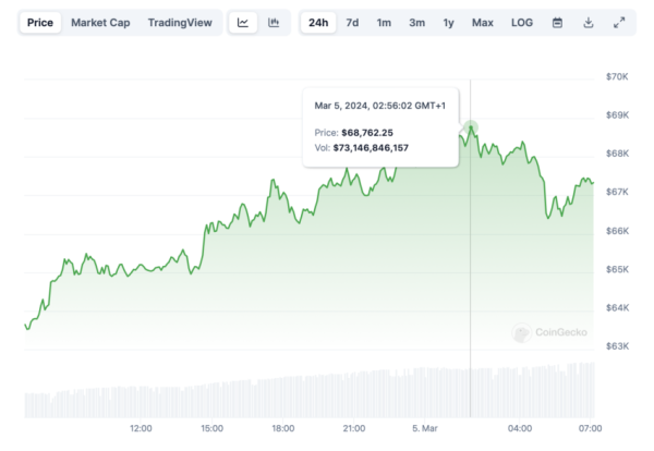 Трейдеры потеряли $560 млн из-за роста цены биткоина | INFBusiness