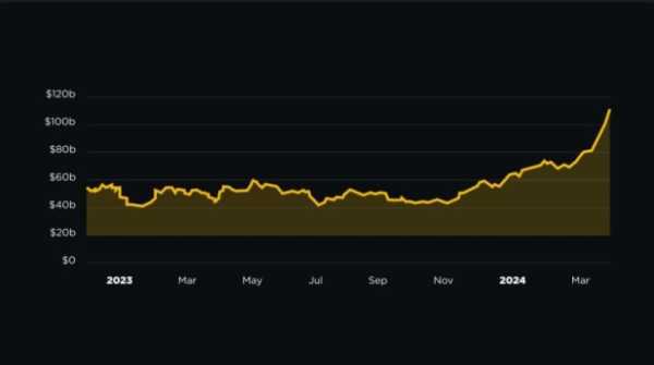 Объем пользовательских активов на Binance превысил $100 млрд | INFBusiness