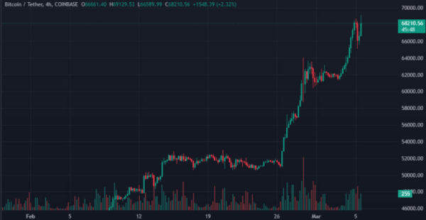 Биткоин обновил исторический максимум, поднявшись выше $69 000 | INFBusiness