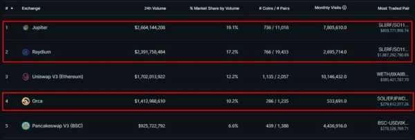 DEX на Solana стали лидерами по объемам торгов | INFBusiness