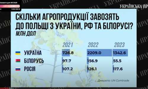 Поки польські фермери блокують кордони з Україною, країна нарощує торгівлю агропродукцією з Білоруссю та РФ, - розслідування | INFBusiness