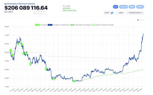 Инвестиции в биткоин принесли Сальвадору $84 млн | INFBusiness