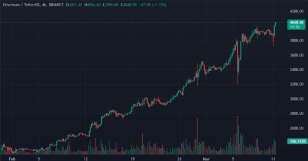 Цена биткоина поднималась до $72 000 | INFBusiness