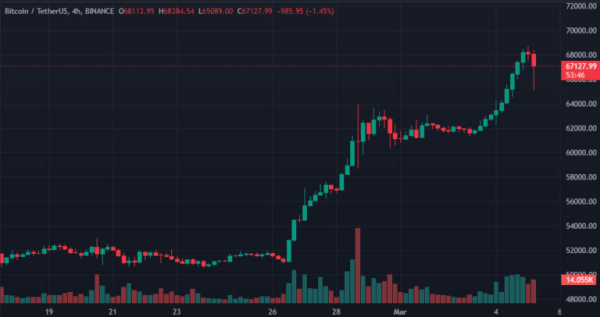 Цена биткоина поднималась выше $68 500 | INFBusiness