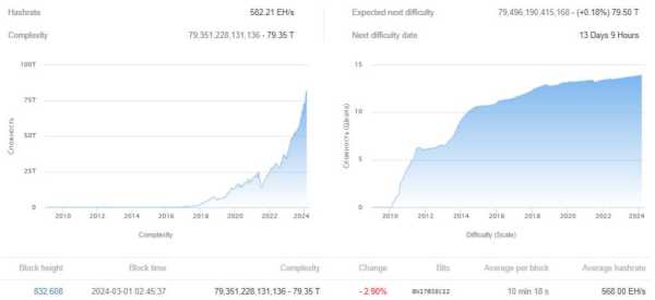 Сложность майнинга биткоина упала почти на 3% | INFBusiness