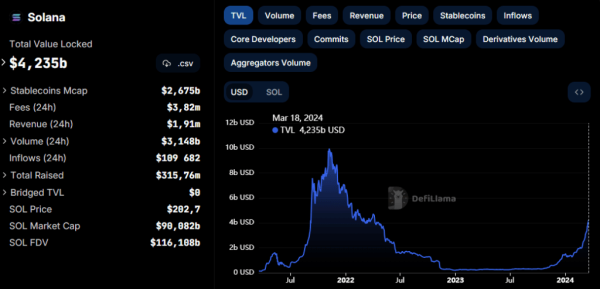 Курс Solana поднялся выше $200 | INFBusiness