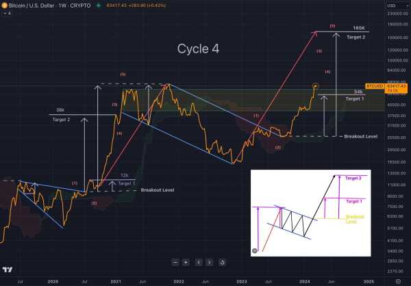 Каких прогнозов по биткоину придерживаются в криптосообществе | INFBusiness