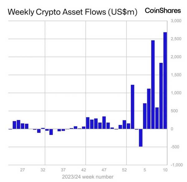 За неделю в криптофонды поступило рекордные $2,7 млрд | INFBusiness