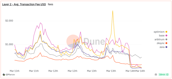 Комиссии в L2-сетях снизились после обновления Dencun | INFBusiness