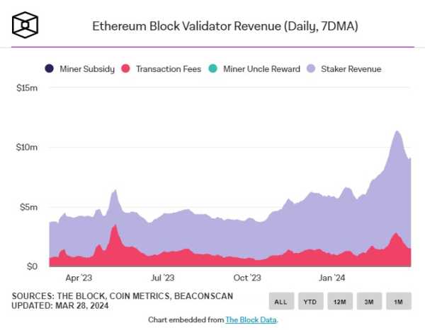 На стейкинге Ethereum размещено более 26% от общего предложения | INFBusiness