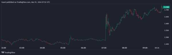 На Binance Futures появятся бессрочные фьючерсы на Toncoin | INFBusiness