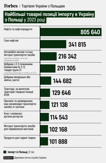 «Смерть для бізнесу». Польща погрожує призупинити торгівлю з Україною. Чому це навряд чи можливо /Фото 1