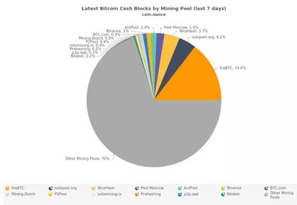 В сети Bitcoin Cash прошел халвинг | INFBusiness