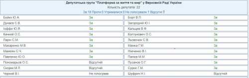 Закон про мобілізацію: голоси дали "слуги" та група підтримки з інших фракцій, ЄС і "Батьківщина" утрималися | INFBusiness