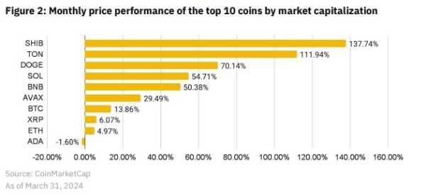 Binance выпустила отчет по крипторынку за март | INFBusiness