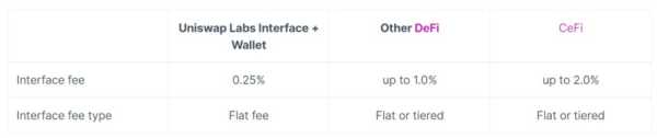 Uniswap подняла комиссии за свопы в инетрфейсе | INFBusiness