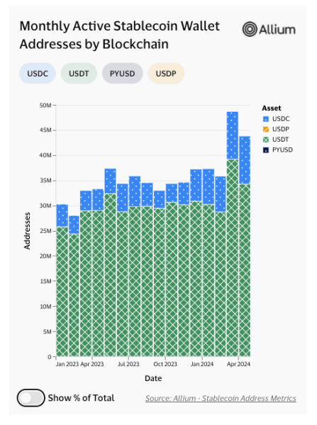 USDC обошел USDT по ежемесячным транзакциям | INFBusiness