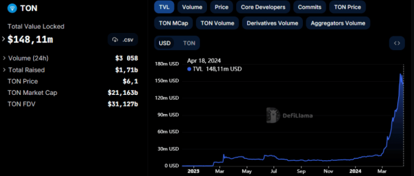 За месяц TVL сети TON увеличился почти втрое | INFBusiness