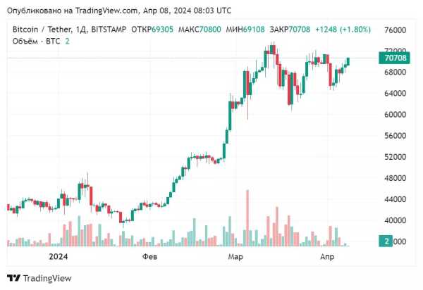 Мнение: После роста BTC до $71 000, на крипторынке пройдут крупные ликвидации | INFBusiness