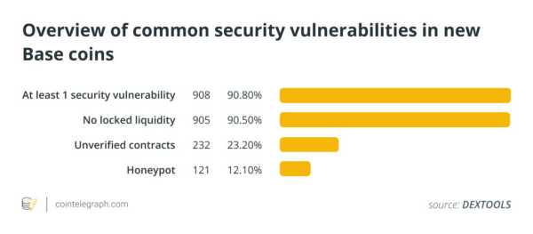 Исследование: Каждый шестой мем-токен на Base является скамом | INFBusiness