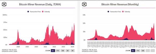 Биткоин-майнеры заработали рекордные $2 млрд в марте | INFBusiness