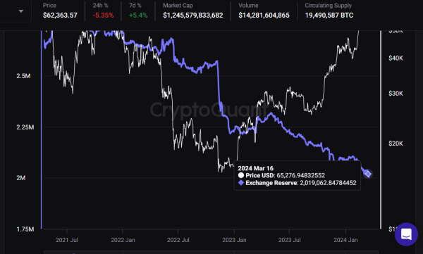 CryptoQuant: На биржах заканчиваются запасы биткоинов | INFBusiness