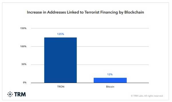 Сеть Tron остается самой популярной среди преступников | INFBusiness