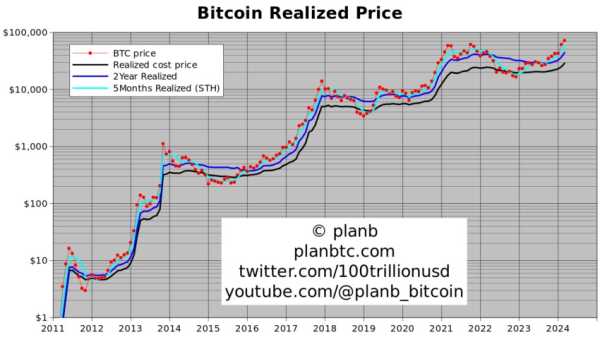 PlanB: Цена биткоина не опустится ниже $60 000 | INFBusiness