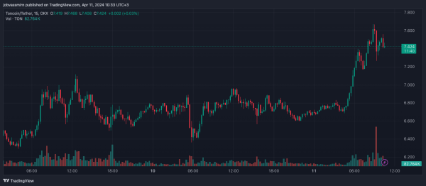 Toncoin обновил исторический максимум | INFBusiness