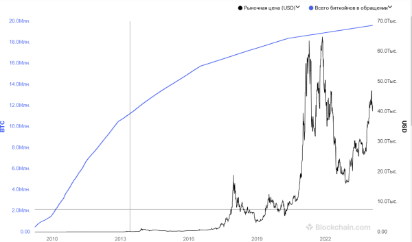 Через сколько халвингов еще пройдет биткоин | INFBusiness