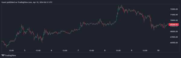 Цена биткоина опускалась ниже $68 500 | INFBusiness